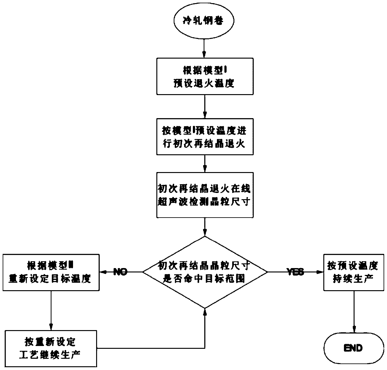 Method for accurately controlling primary recrystallization size of oriented silicon steel