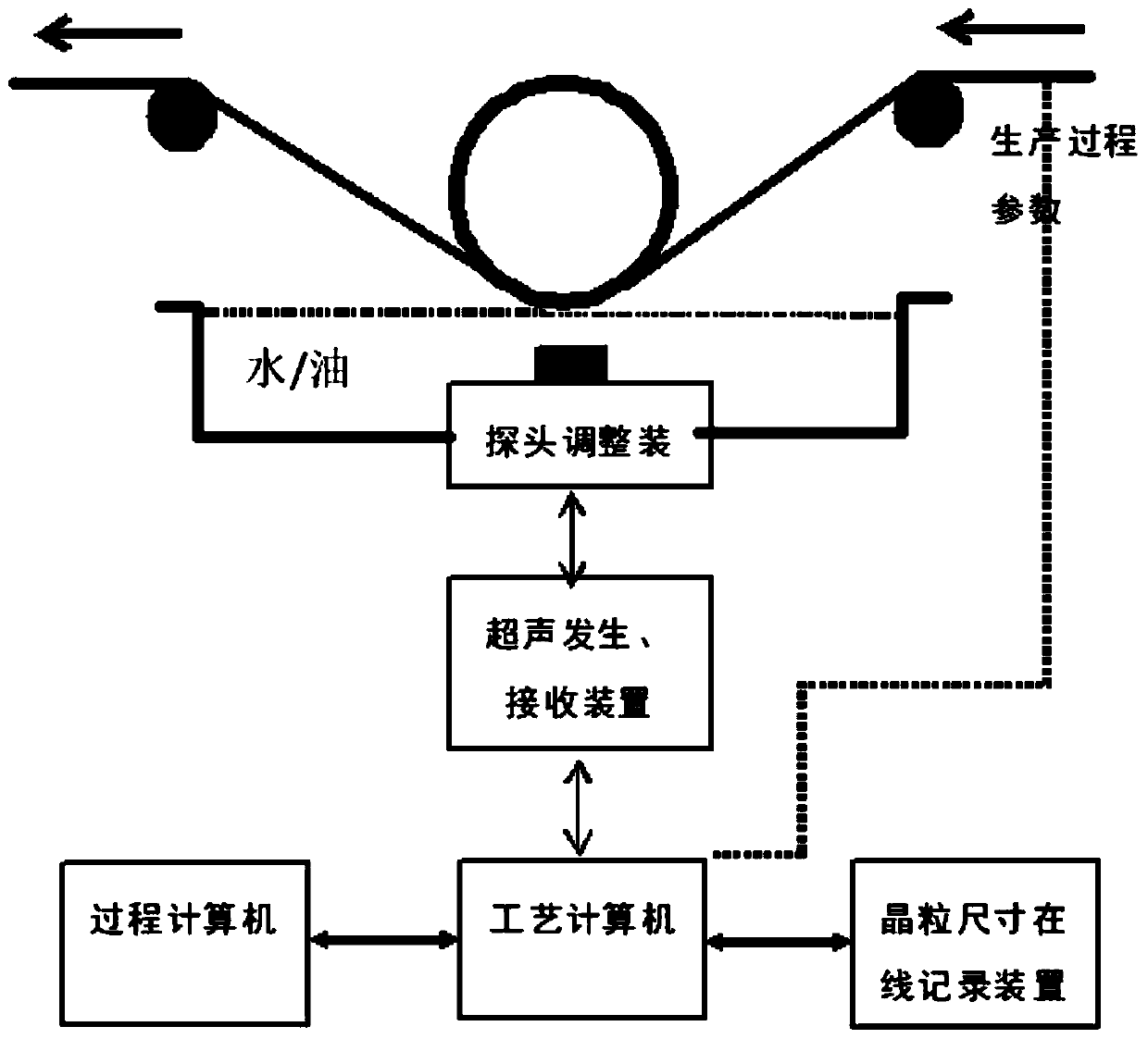 Method for accurately controlling primary recrystallization size of oriented silicon steel