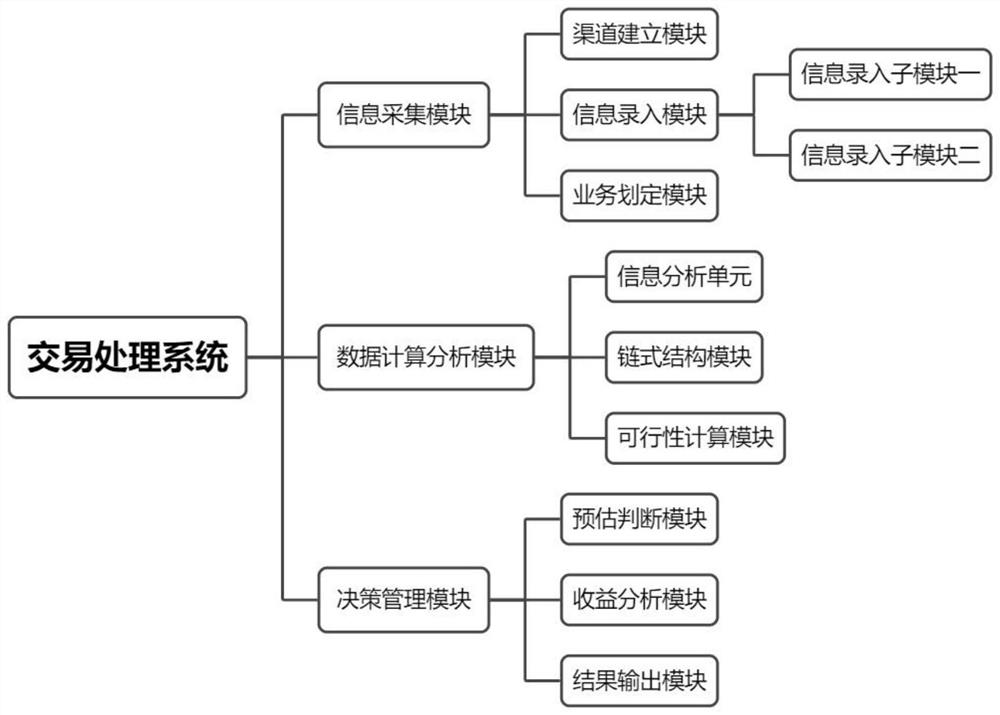 Transaction processing system based on block chain