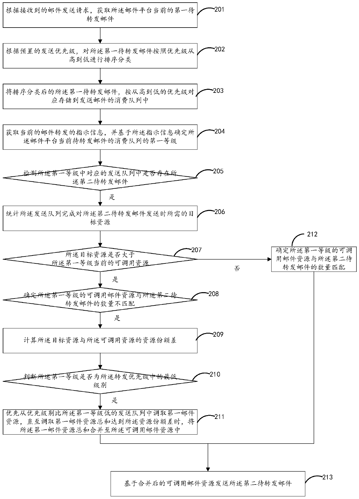 Mail forwarding method, device and equipment and storage medium