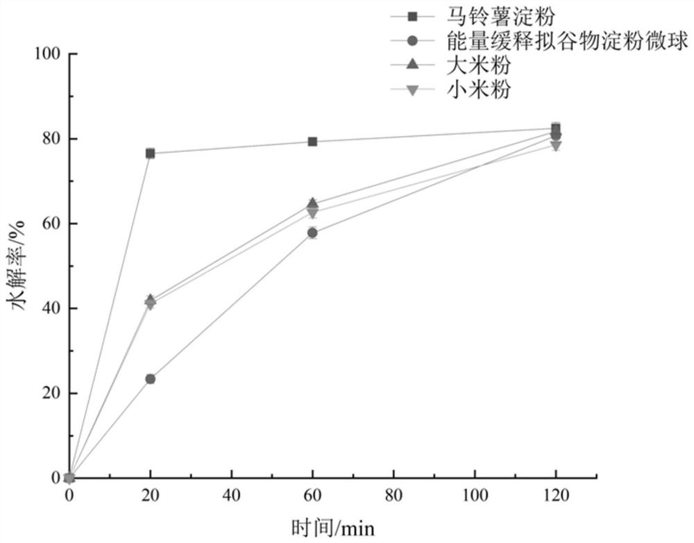 Energy slow-release cereal-like microspheres, and preparation method and application thereof