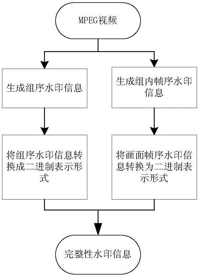 MPEG-video-compression-domain-based integrity watermark embedding and detection method