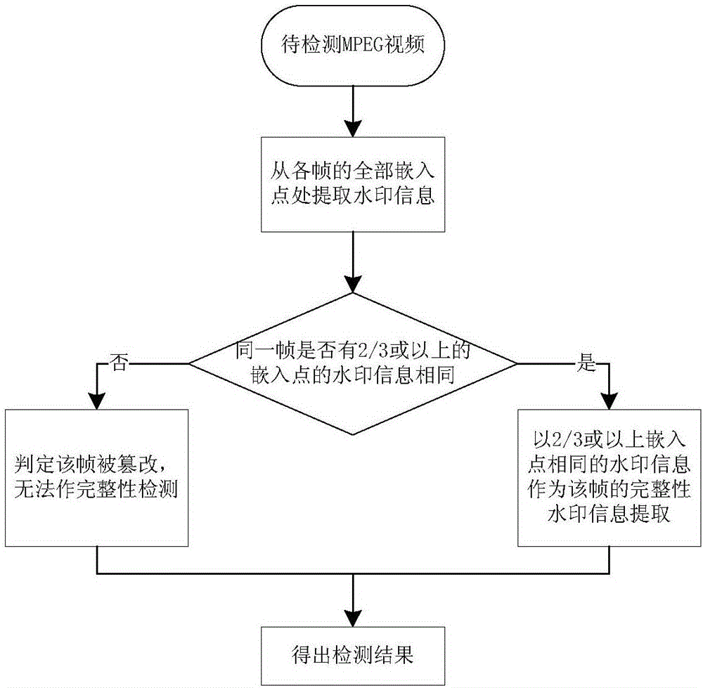 MPEG-video-compression-domain-based integrity watermark embedding and detection method