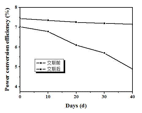 Liquid crystal conjugated polymer of crosslinkable, fluorobenzene end cap-containing, and carbazolyl and bithienyl substitution-based difluorobenzothiadiazole, and application of liquid crystal conjugated polymer to solar cell