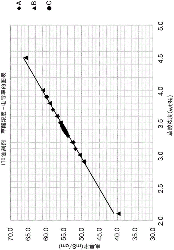 Etching solution managing apparatus, dissolved metal concentration measuring apparatus and dissolved metal concentration measuring method