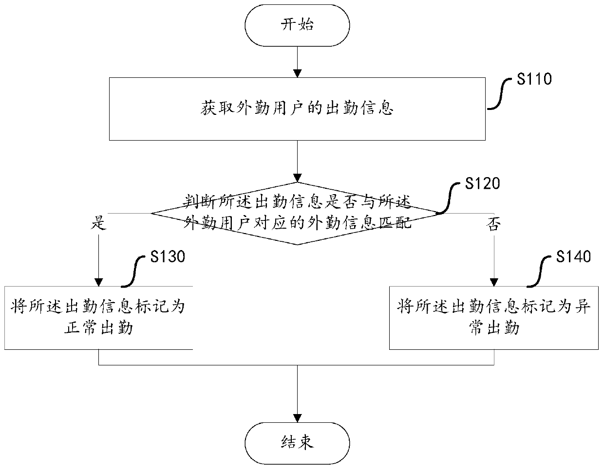 Attendance monitoring method and device and computer readable storage medium