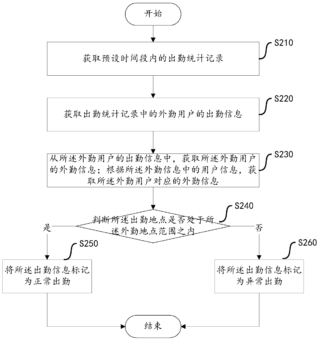 Attendance monitoring method and device and computer readable storage medium