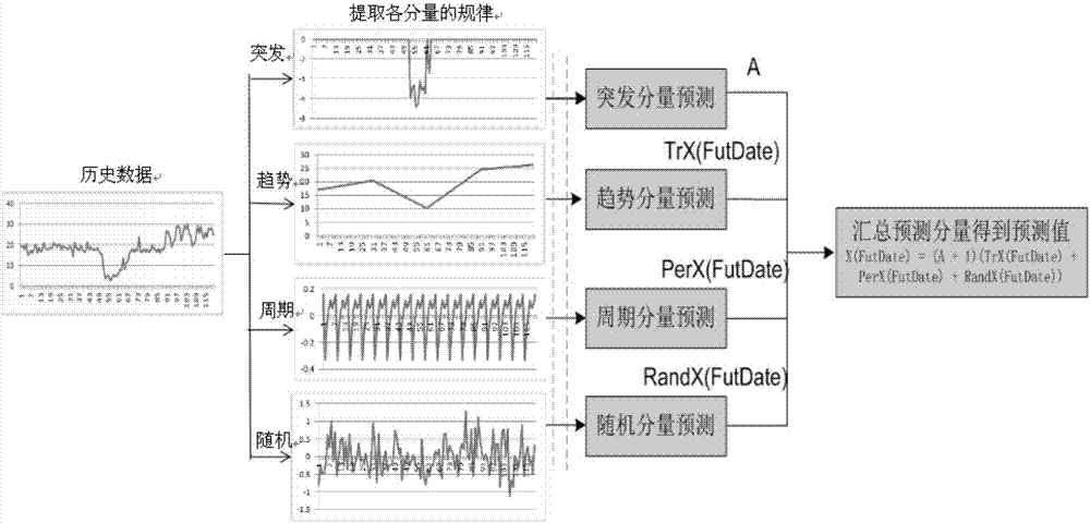 Method and device for building video traffic prediction model