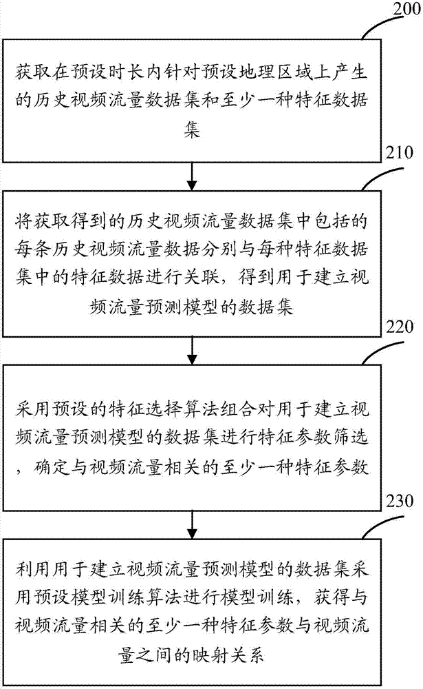 Method and device for building video traffic prediction model