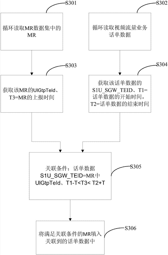 Method and device for building video traffic prediction model