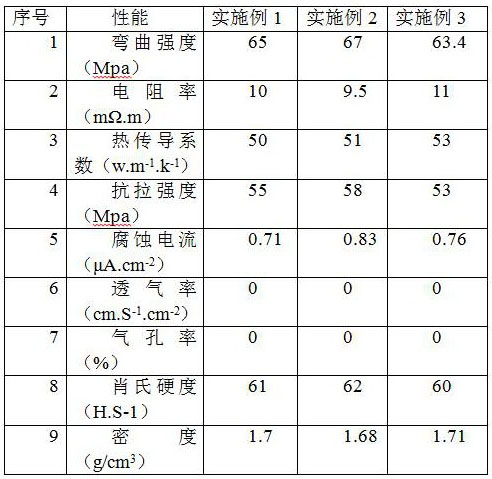 Composite graphite material for bipolar plate of fuel cell and preparation method of composite graphite material