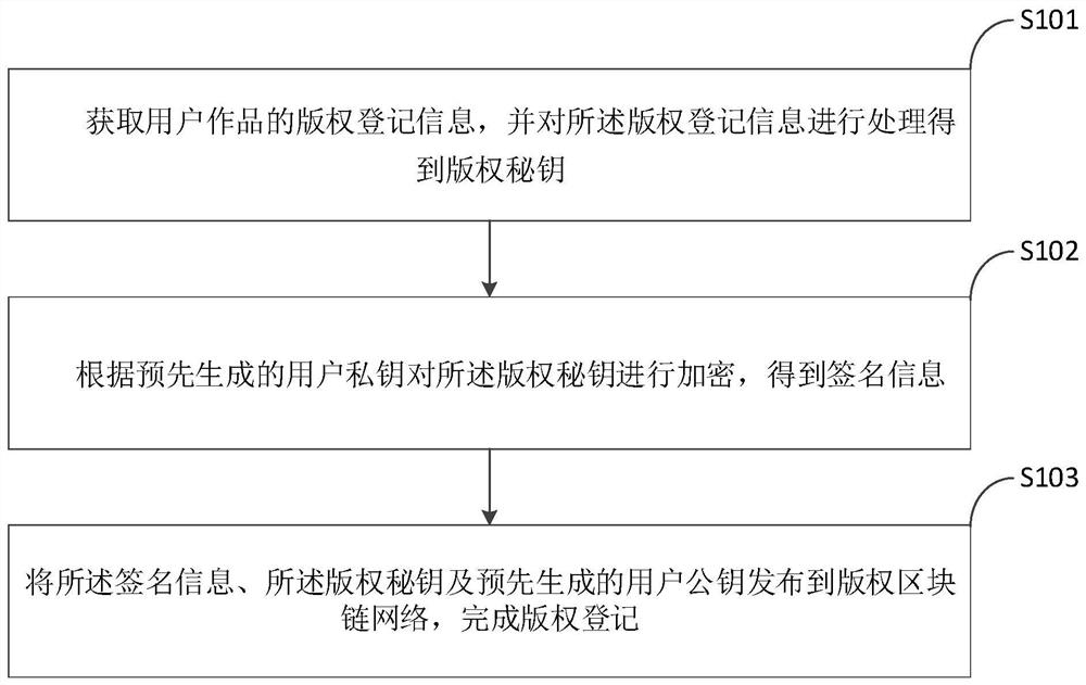 Blockchain-based digital copyright registration method and terminal equipment