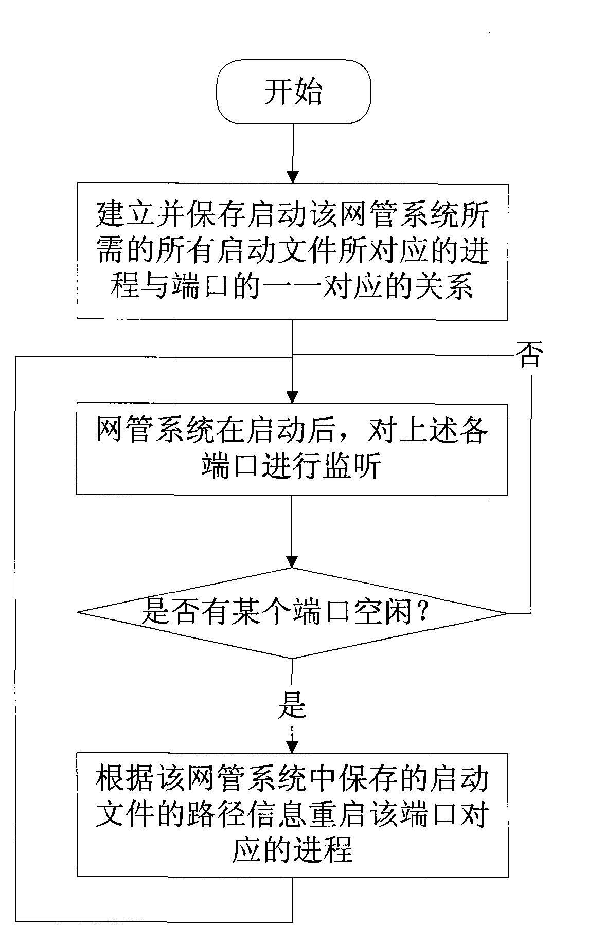 Method for guarding network management system and the network management system