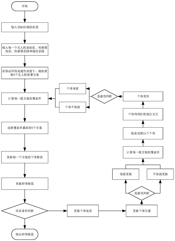 A Multi-UAV Area Coverage Deployment Method Based on Particle Swarm Genetic Algorithm