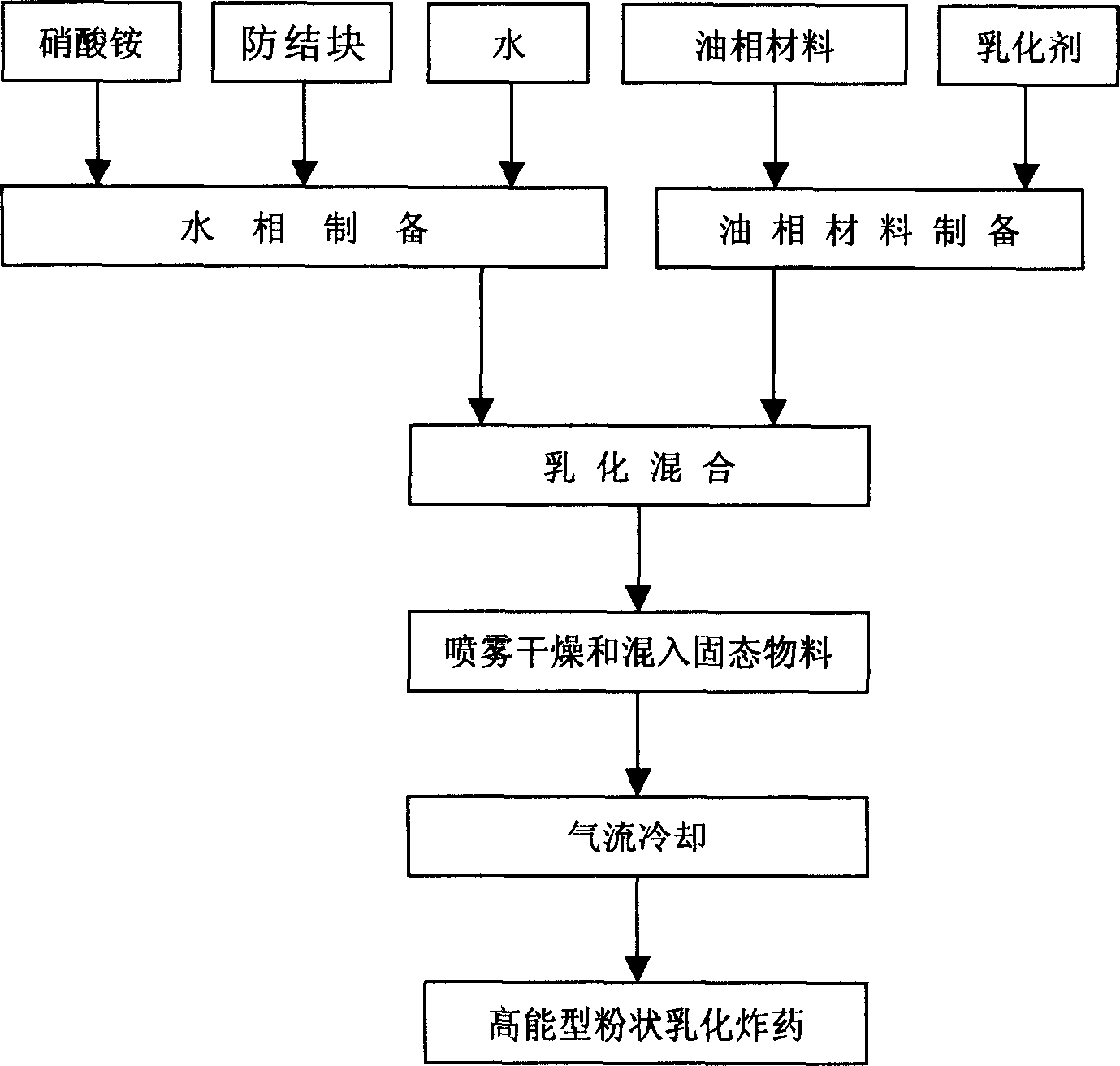 High-energy powder emulsified explosive and preparation method thereof