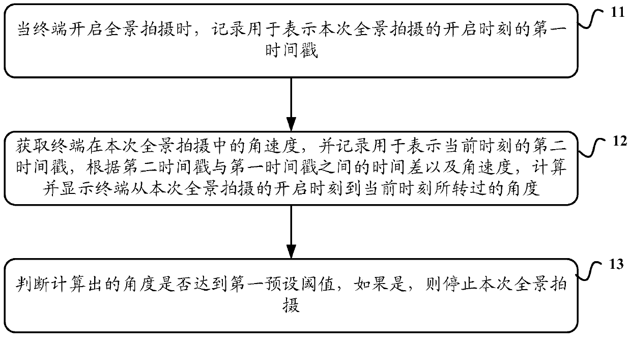 A control method, device and terminal for taking pictures