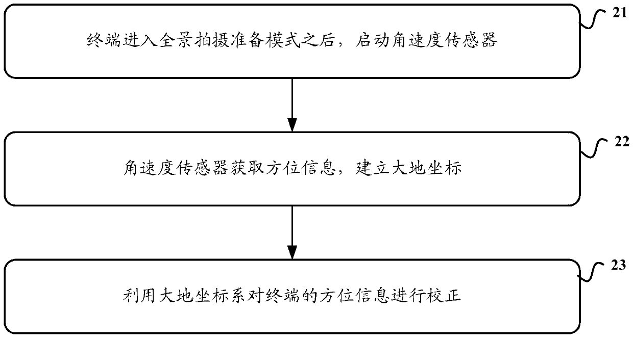 A control method, device and terminal for taking pictures