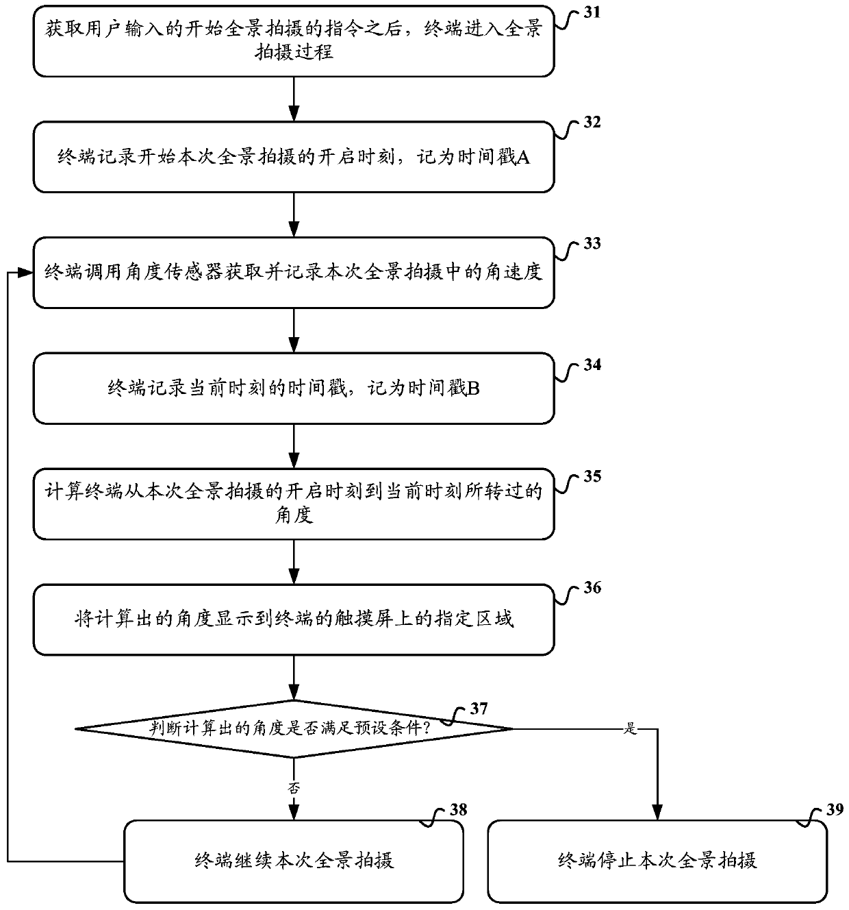 A control method, device and terminal for taking pictures