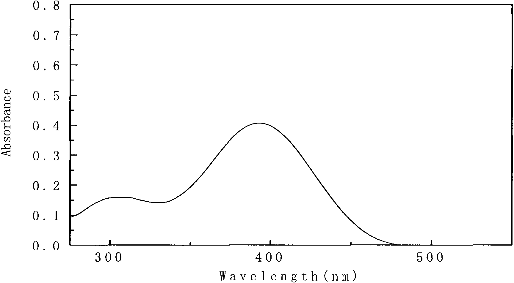 Synthesis and application of o-hydroxy-containing Schiff base type visible light photosensitizer with conjugated structure