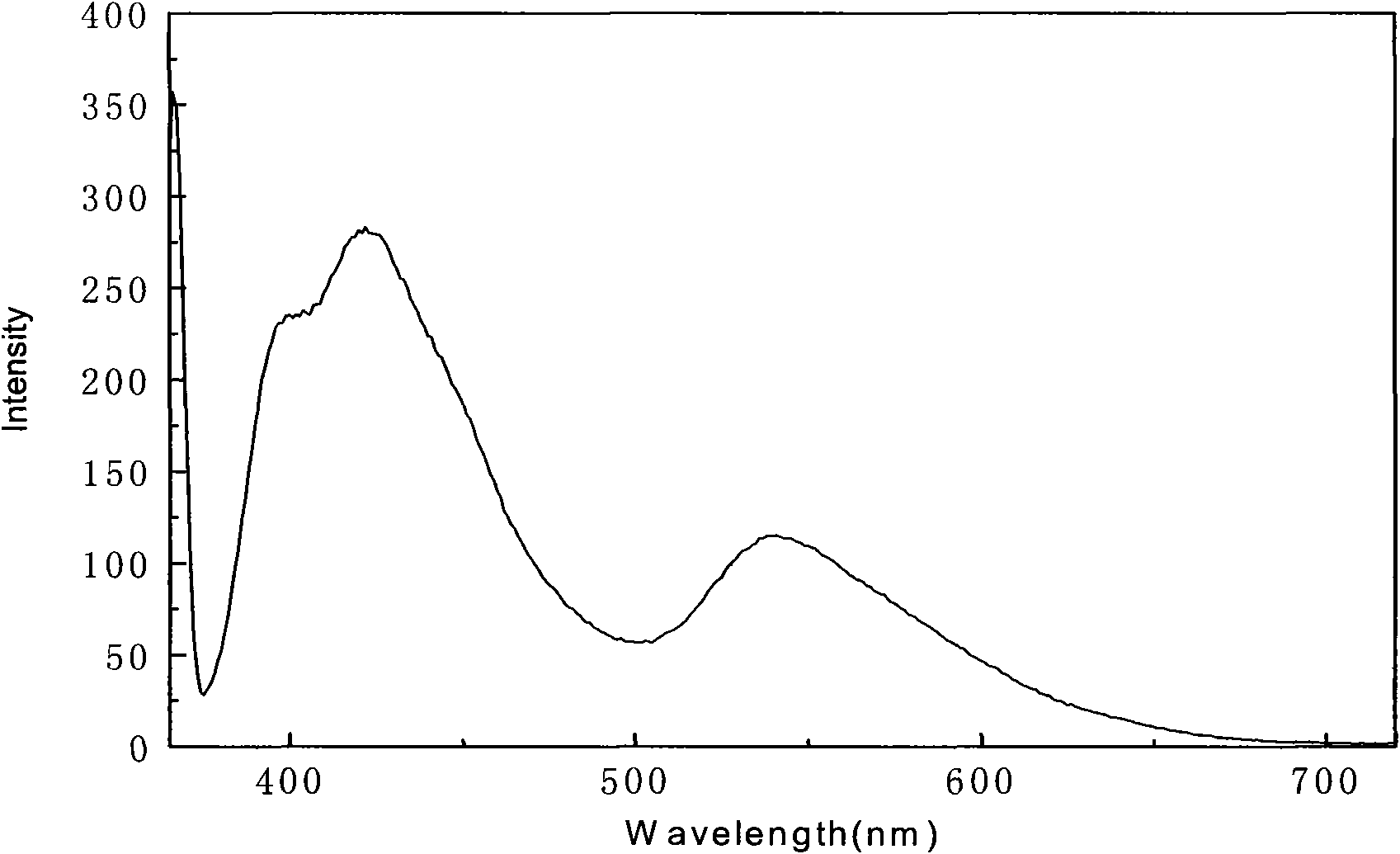 Synthesis and application of o-hydroxy-containing Schiff base type visible light photosensitizer with conjugated structure