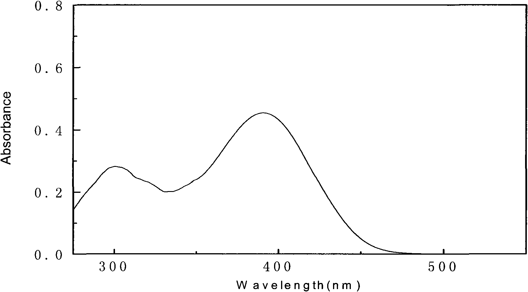 Synthesis and application of o-hydroxy-containing Schiff base type visible light photosensitizer with conjugated structure