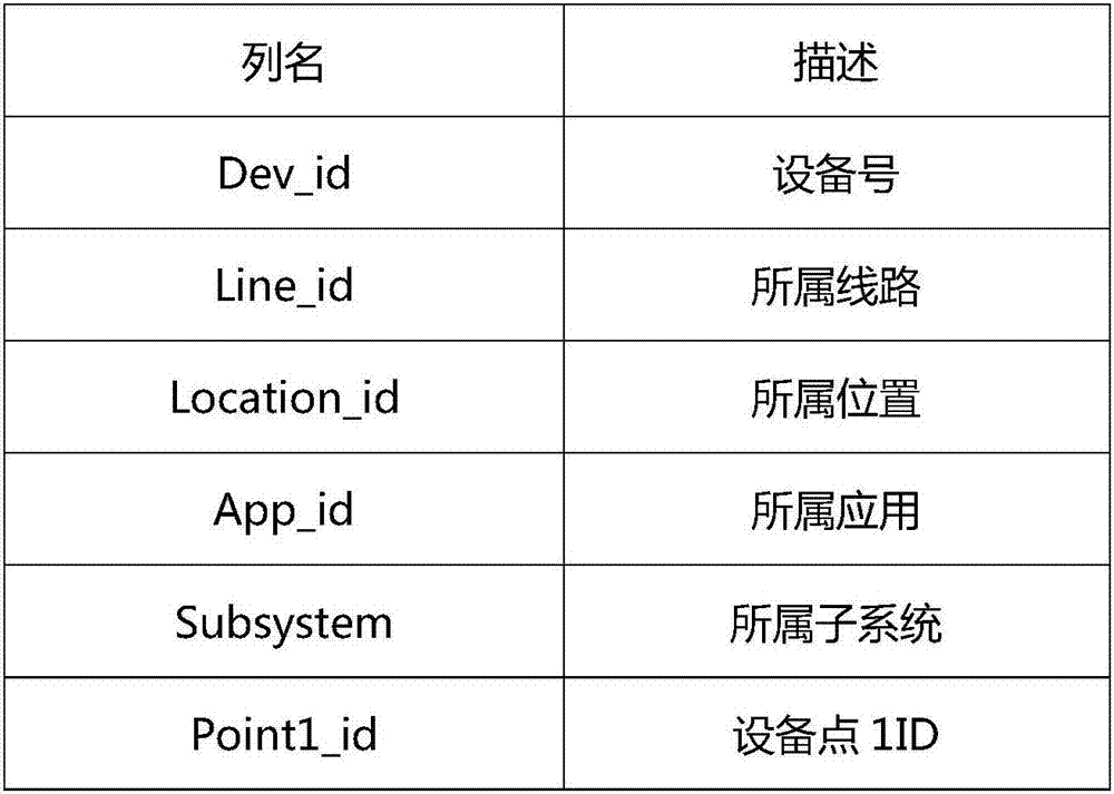 Data modeling and storage method of line network big-data of rail transit command center