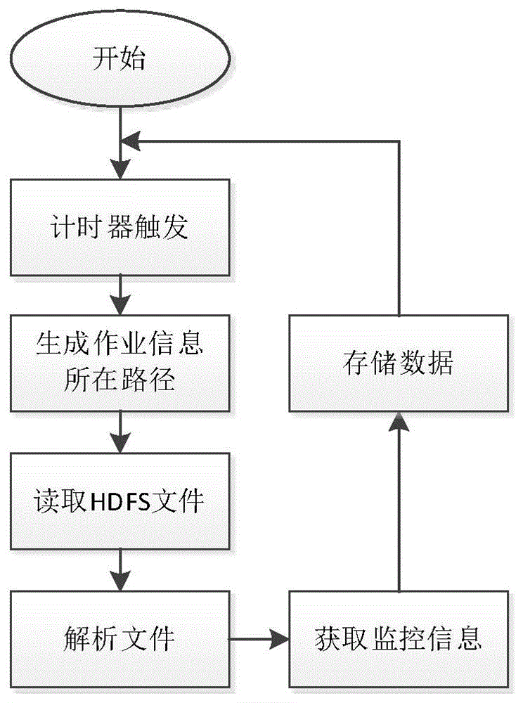 Monitoring system of large data platform