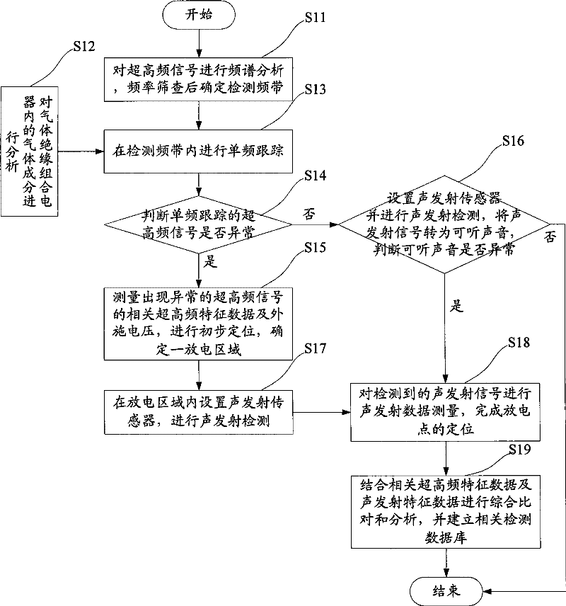 Method for detecting partial discharge of gas insulated switchgear