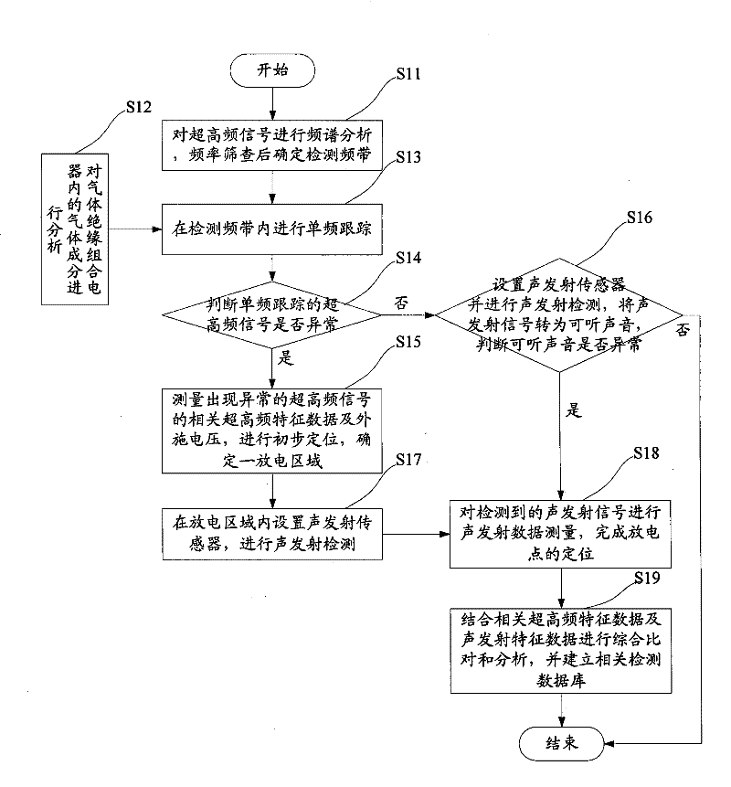 Method for detecting partial discharge of gas insulated switchgear