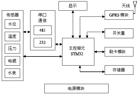 Water-affair RTU monitoring feedback system