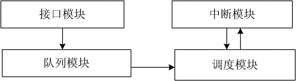 Processing method and system of timers and asynchronous events