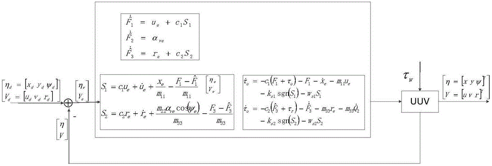 UUV (unmanned underwater vehicle) trace tracking method based on dynamic sliding mode control