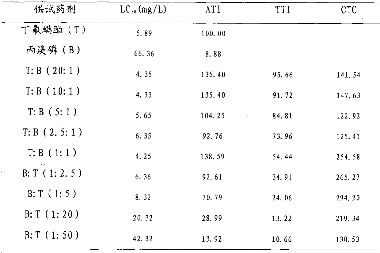 Synergistic pesticide composition