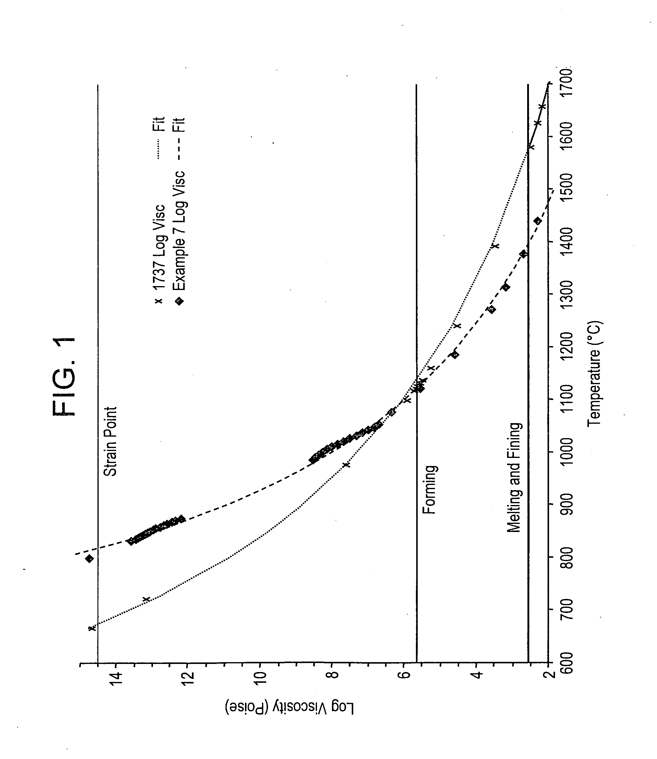 High strain point glasses