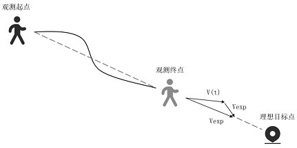 Mobile robot obstacle avoidance method based on pedestrian prediction