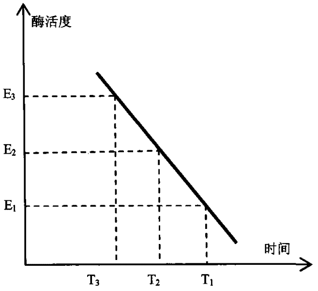 Method for analyzing inhibition of immobilized flow injection enzyme