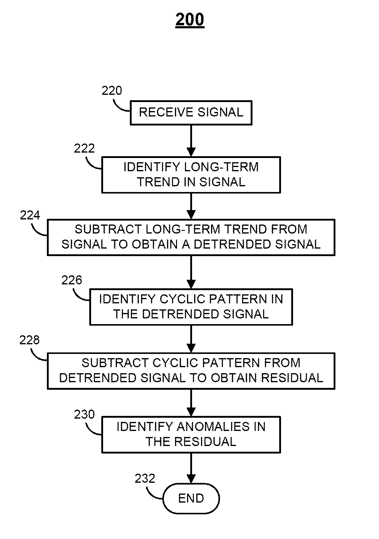 Anomaly detection in a signal