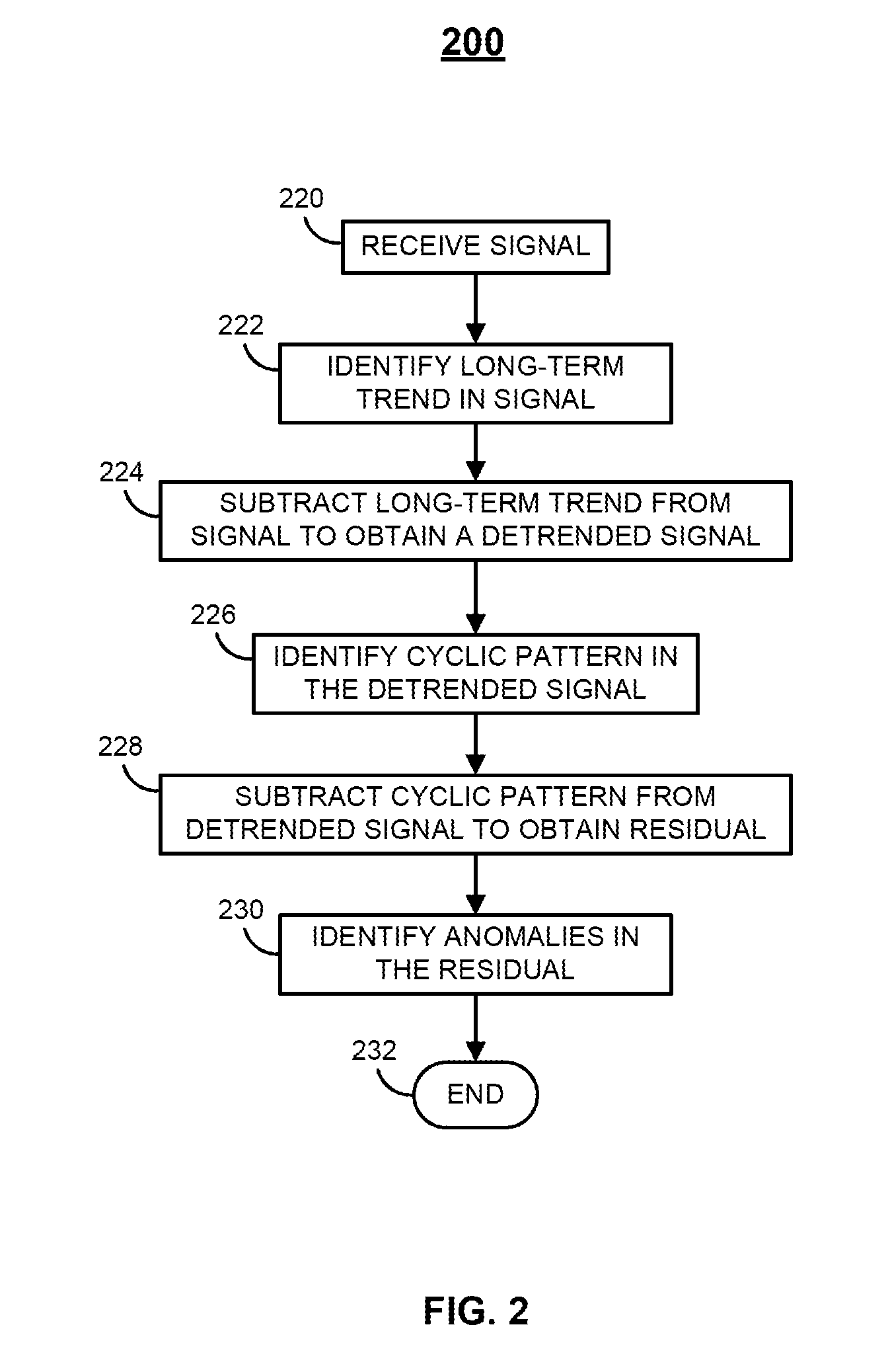 Anomaly detection in a signal