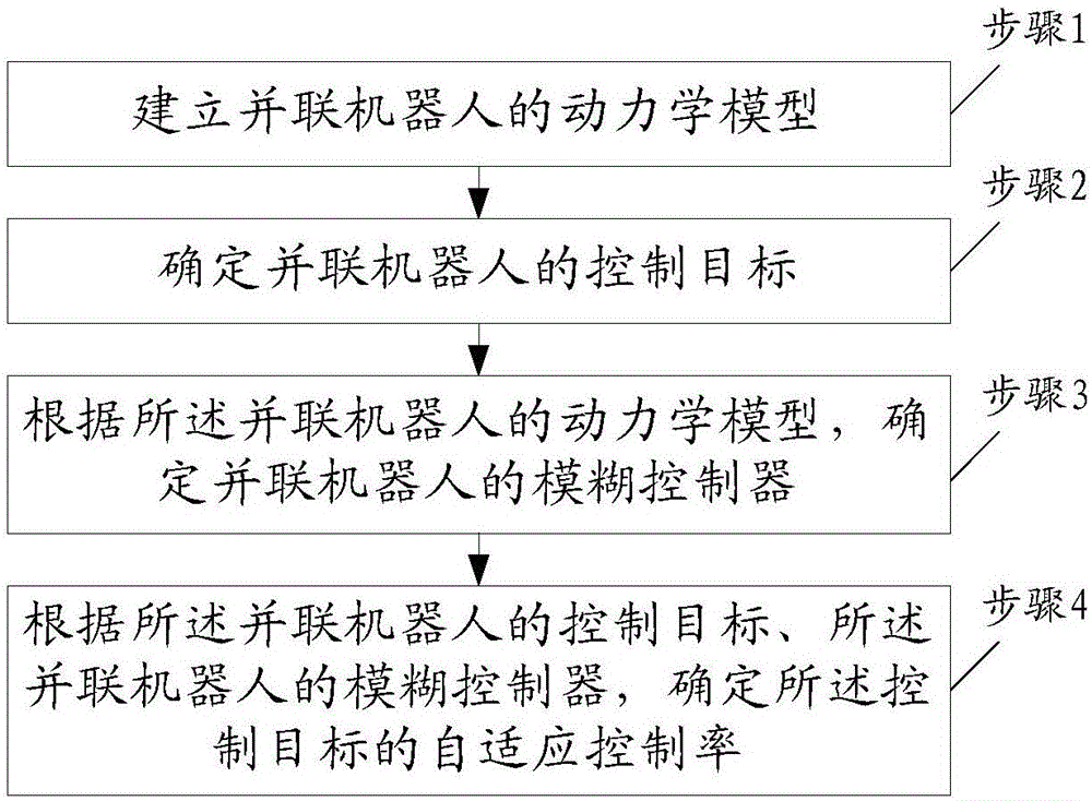 Parallel robot indirect self-adaptive fuzzy control parameter determining method