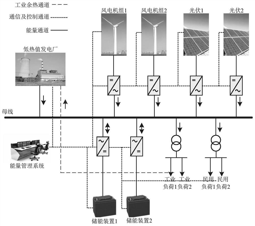 Optimized operation system and method for power distribution network containing low-heating-value power generation and distributed power supply