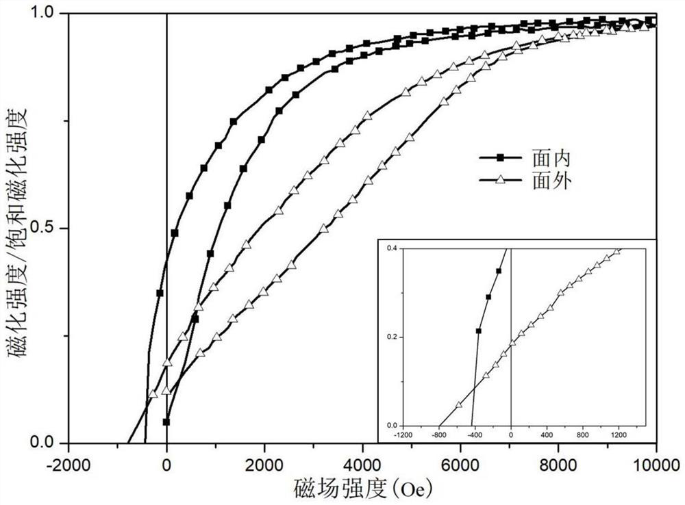 A kind of preparation method of SMCO perpendicular magnetic anisotropy film