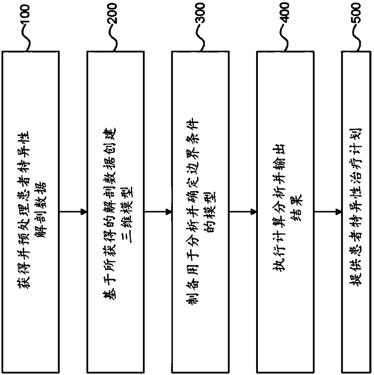 Method and system for sensitivity analysis in modeling blood flow properties