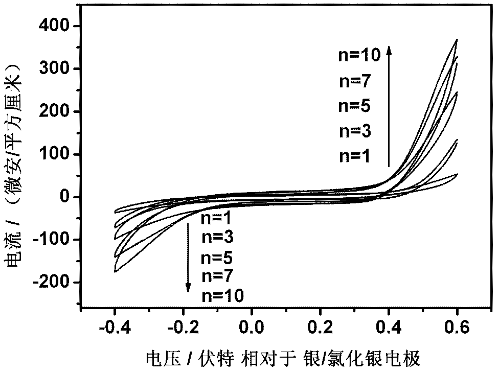 Biomolecular functionalized graphene/gold nano-particle composite film and preparation method thereof