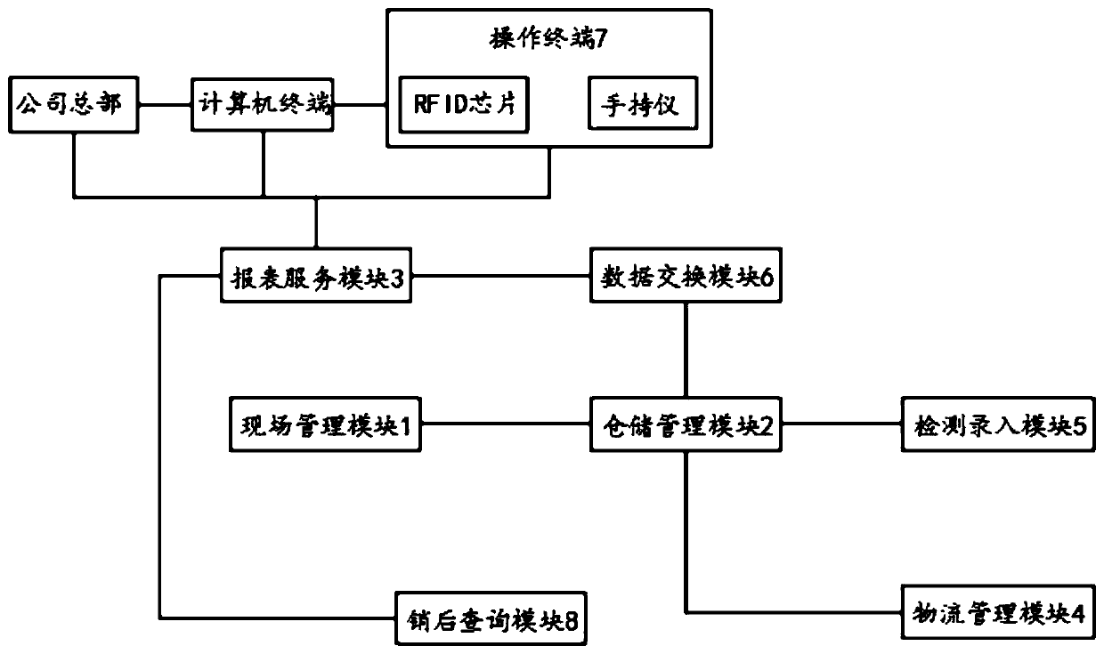 Full life cycle management system for shale gas fracturing high-pressure control element