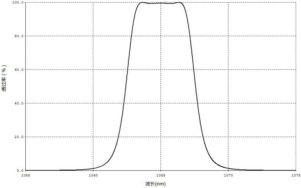 Method for making rectangular deep cut-off ultra-narrow band pass filter