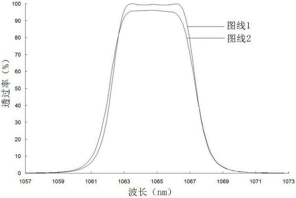 Method for making rectangular deep cut-off ultra-narrow band pass filter