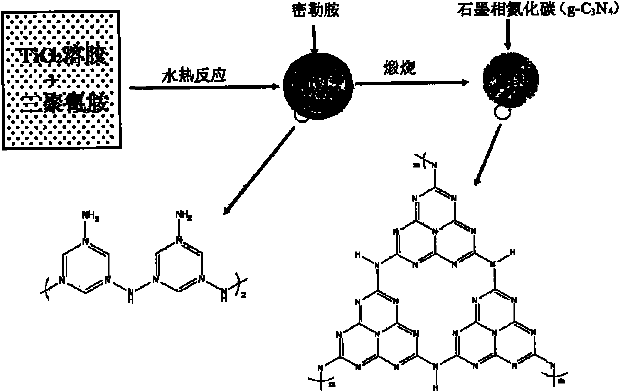 TiO2@ graphite phase carbon nitride heterojunction composite photocatalyst and preparation method thereof