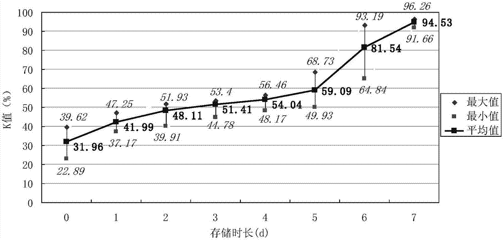 THz spectral analysis-based rapid nondestructive testing model for K value of fresh meat