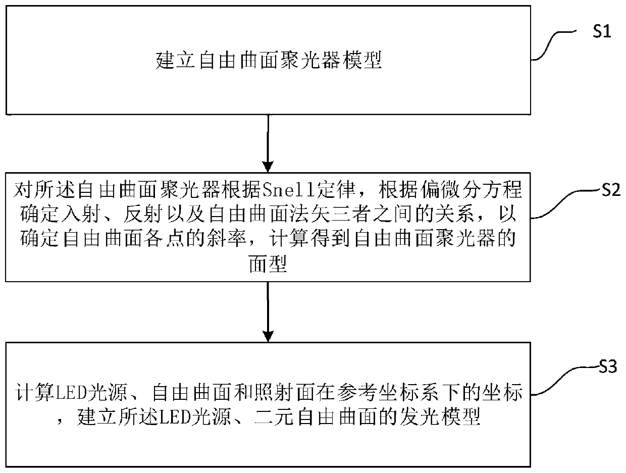 Binary free-form surface visible light communication transmitting antenna and design method thereof