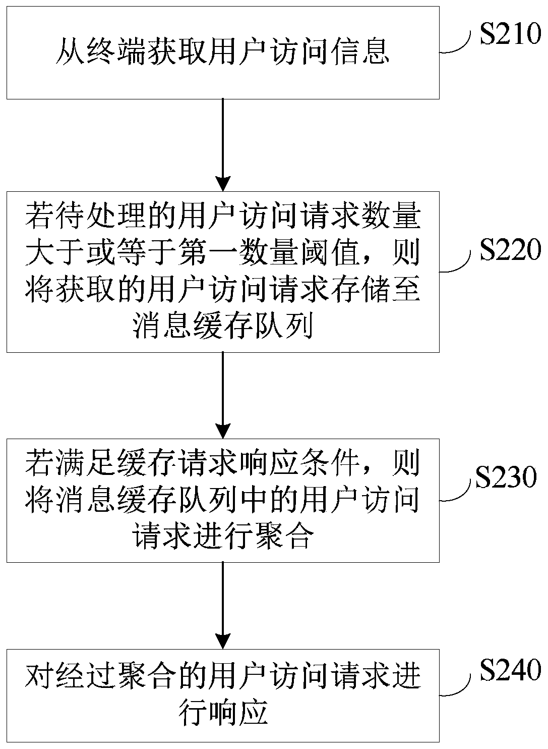 Message processing method, device and equipment and storage medium